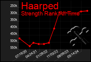 Total Graph of Haarped