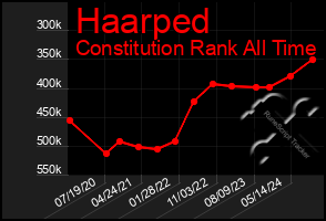 Total Graph of Haarped