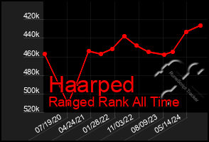 Total Graph of Haarped