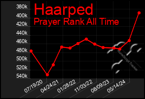 Total Graph of Haarped