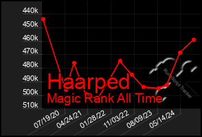 Total Graph of Haarped