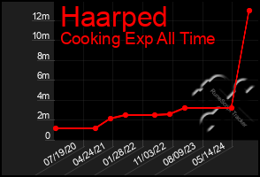 Total Graph of Haarped