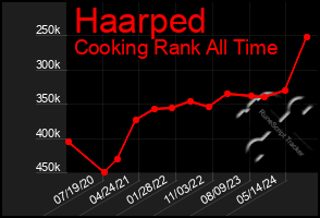 Total Graph of Haarped