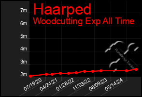 Total Graph of Haarped