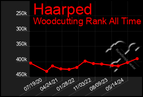 Total Graph of Haarped