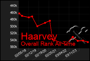 Total Graph of Haarvey