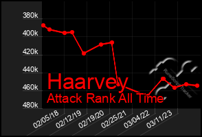 Total Graph of Haarvey