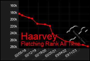 Total Graph of Haarvey