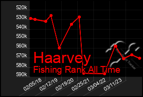 Total Graph of Haarvey