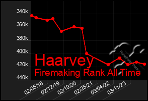 Total Graph of Haarvey