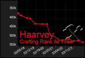 Total Graph of Haarvey