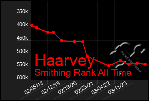 Total Graph of Haarvey