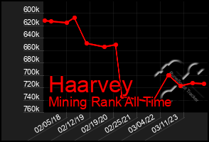 Total Graph of Haarvey