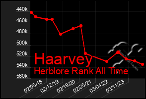 Total Graph of Haarvey