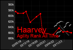 Total Graph of Haarvey