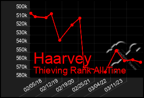 Total Graph of Haarvey