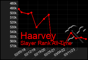 Total Graph of Haarvey