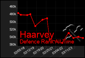 Total Graph of Haarvey