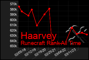 Total Graph of Haarvey