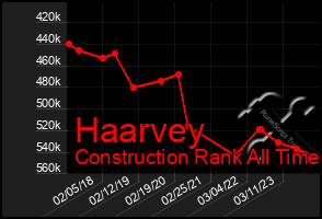 Total Graph of Haarvey
