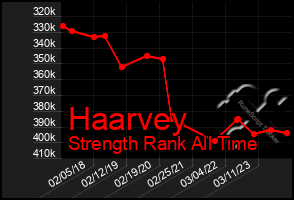 Total Graph of Haarvey