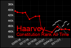 Total Graph of Haarvey