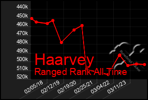 Total Graph of Haarvey