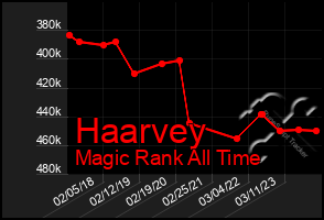 Total Graph of Haarvey