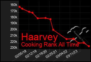 Total Graph of Haarvey