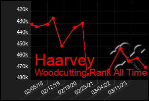 Total Graph of Haarvey