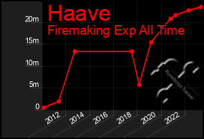Total Graph of Haave
