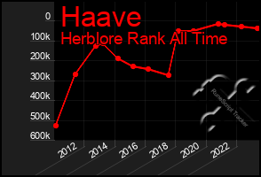 Total Graph of Haave