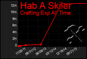 Total Graph of Hab A Skiler