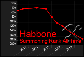Total Graph of Habbone