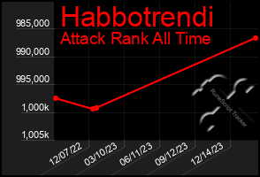 Total Graph of Habbotrendi