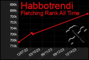 Total Graph of Habbotrendi