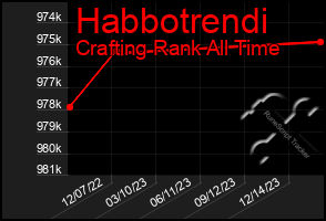 Total Graph of Habbotrendi