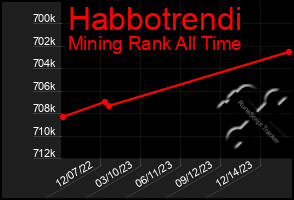 Total Graph of Habbotrendi