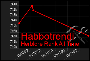 Total Graph of Habbotrendi