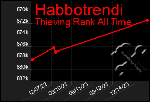 Total Graph of Habbotrendi