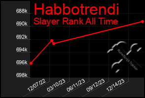 Total Graph of Habbotrendi