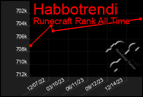 Total Graph of Habbotrendi