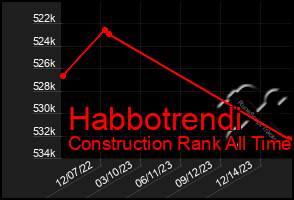 Total Graph of Habbotrendi