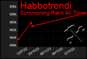 Total Graph of Habbotrendi