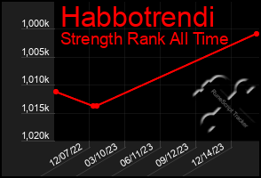 Total Graph of Habbotrendi