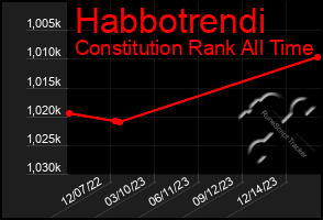 Total Graph of Habbotrendi