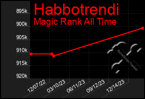 Total Graph of Habbotrendi