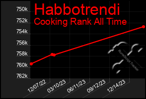 Total Graph of Habbotrendi