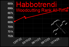 Total Graph of Habbotrendi