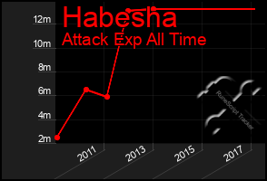 Total Graph of Habesha